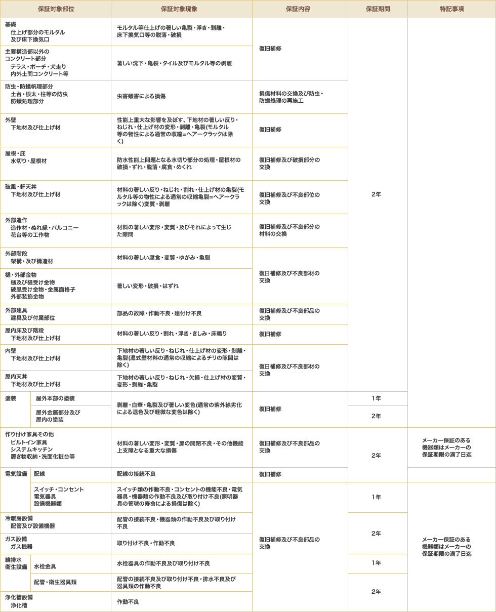 構造躯体以外